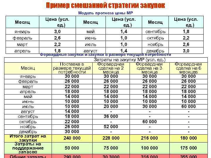 Пример смешанной стратегии закупок Модель прогноза цены МР Месяц январь февраль март апрель Цена