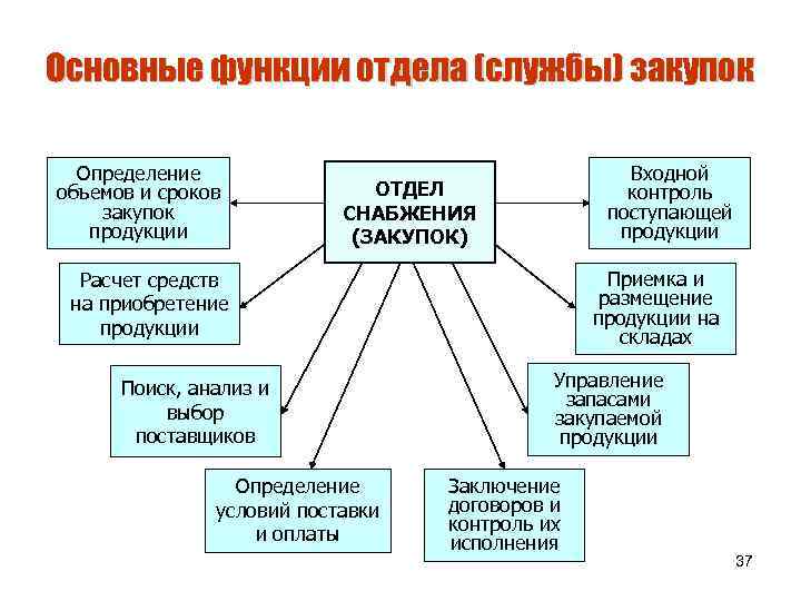 Описание основных функций