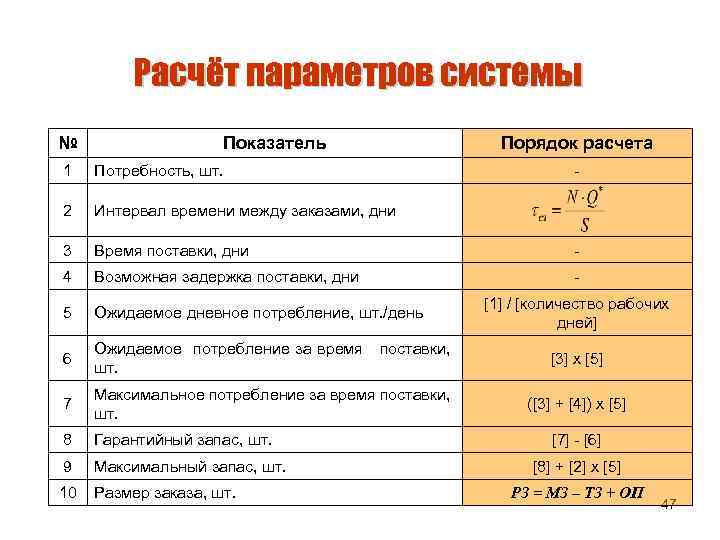 Расчёт параметров системы № Показатель Порядок расчета 1 Потребность, шт. - 2 Интервал времени
