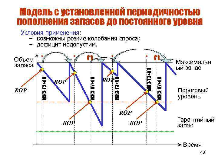 С какой периодичностью пополняется пушкинская карта