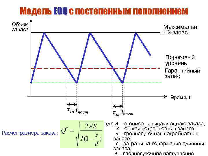 Модель EOQ с постепенным пополнением Объем запаса Максимальн ый запас Пороговый уровень Гарантийный запас