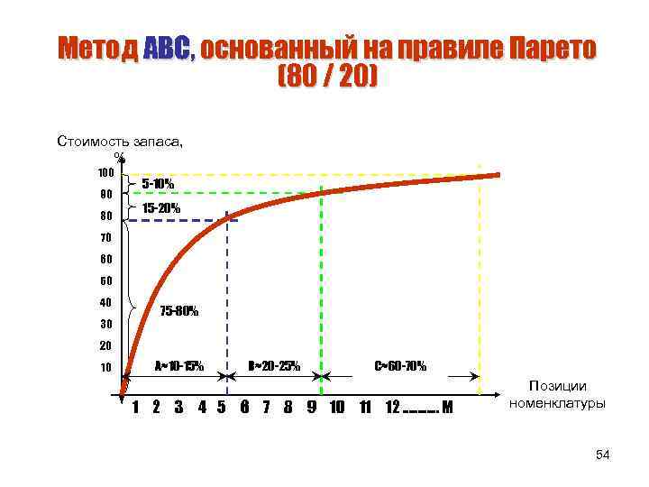 Диаграмма парето авс анализ