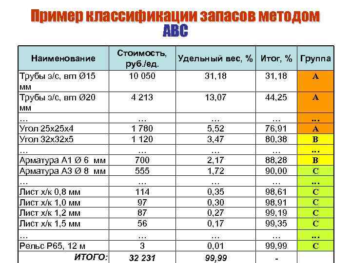 Пример классификации запасов методом АВС Наименование Трубы э/с, вгп Ø 15 мм Трубы э/с,