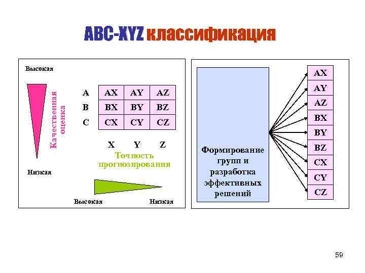 АВС-XYZ классификация Качественная оценка Высокая Низкая AX А AX AY В BX BY BZ