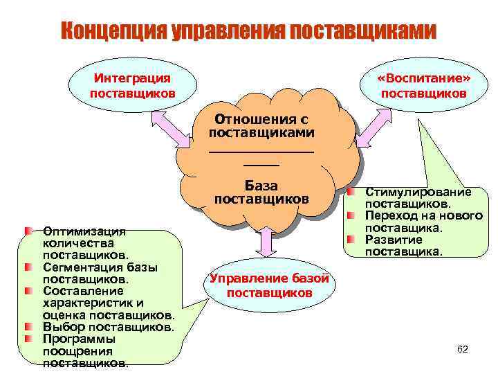 Деятельность поставщиков