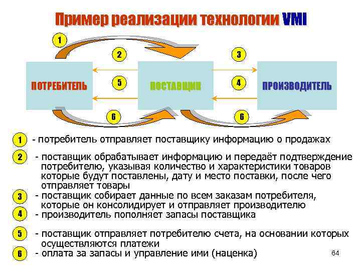 Пример реализации технологии VMI 1 2 5 ПОТРЕБИТЕЛЬ 6 1 2 3 4 5