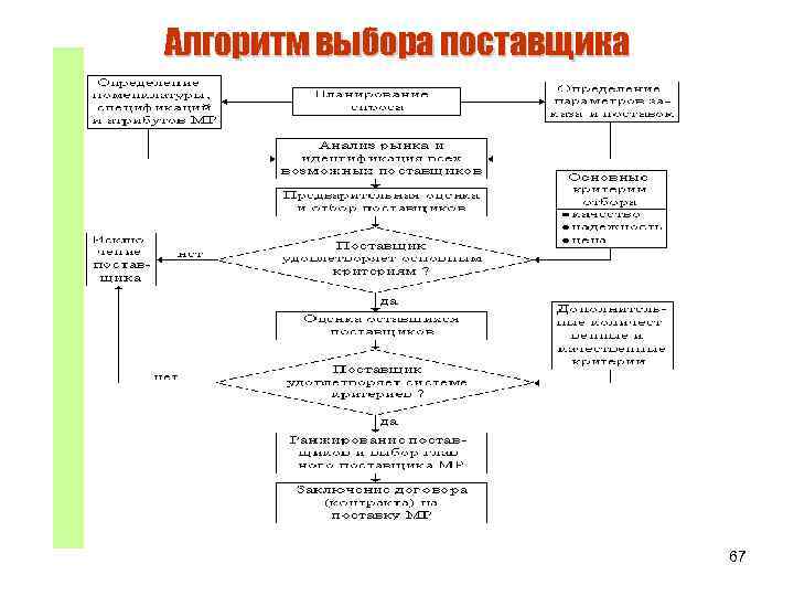Алгоритм выбора поставщика 67 