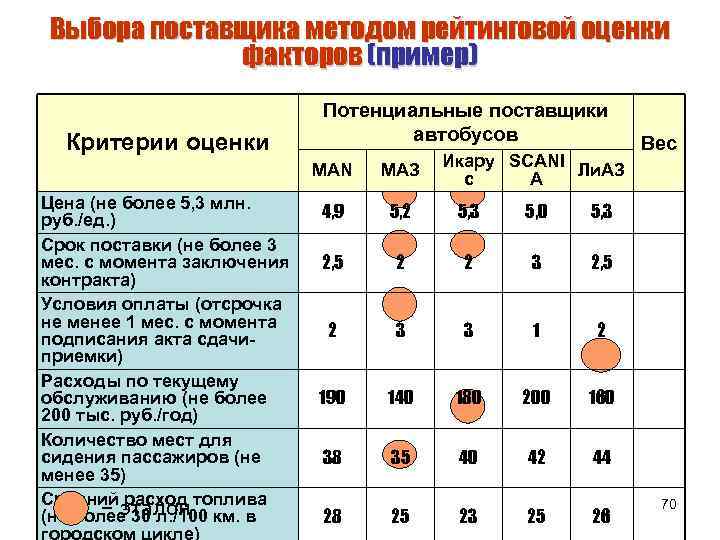 Примеры поставщиков. Анализ оценки поставщиков. Оценка поставщика пример. Таблица оценки поставщиков. Оценка поставщиков по критериям пример.