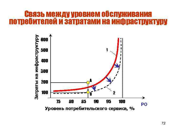 Затраты на инфраструктуру Связь между уровнем обслуживания потребителей и затратами на инфраструктуру 600 500