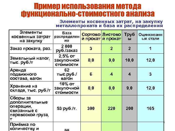 Пример использования метода функционально-стоимостного анализа Элементы косвенных затрат, на закупку металлопроката и база их