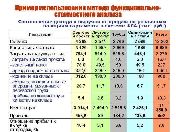 Пример использования метода функциональностоимостного анализа Соотношение дохода и выручки от продаж по различным позициям