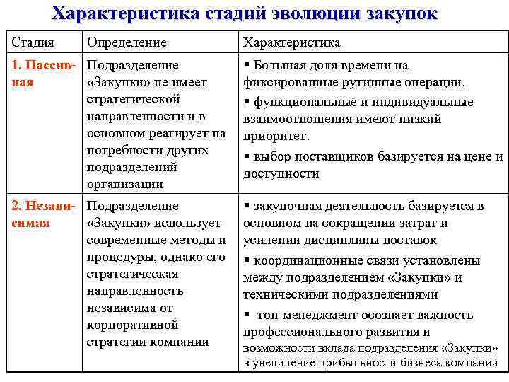 Характеристика стадий эволюции закупок Стадия Определение Характеристика 1. Пассив- Подразделение ная «Закупки» не имеет