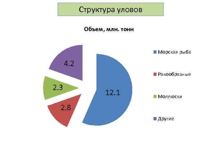 Структура уловов Объем, млн. тонн Морская рыба 4. 2 Ракообразные 2. 3 12. 1