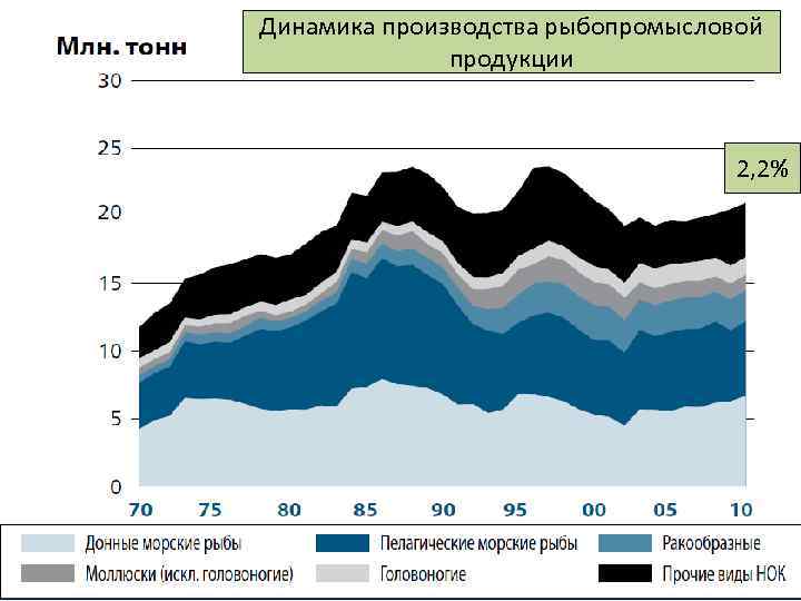 Динамика производства рыбопромысловой продукции 2, 2% 