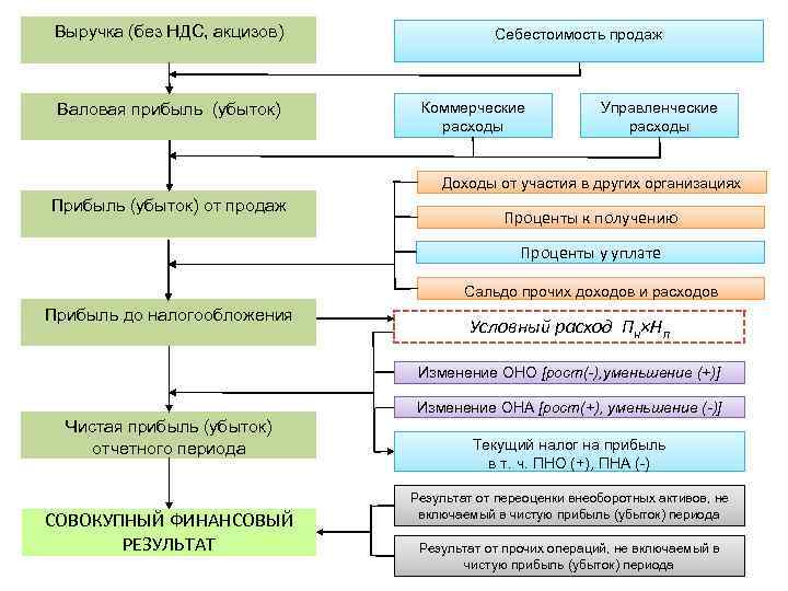 Выручка (без НДС, акцизов) Валовая прибыль (убыток) Себестоимость продаж Коммерческие расходы Управленческие расходы Доходы