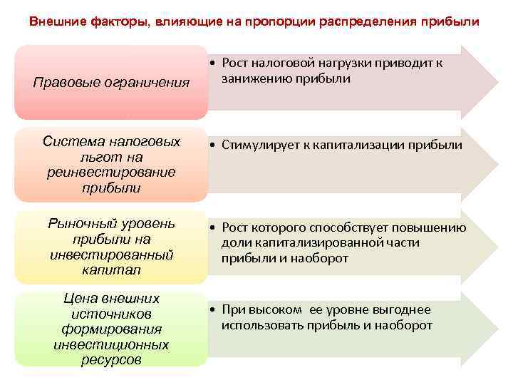 Внешние факторы, влияющие на пропорции распределения прибыли Правовые ограничения • Рост налоговой нагрузки приводит