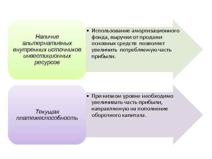  • Использование амортизационного Наличие фонда, выручки от продажи альтернативных основных средств позволяет внутренних