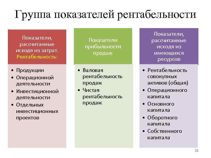 Группа показателей рентабельности Показатели, рассчитанные исходя из затрат. Рентабельность: Показатели прибыльности продаж • Продукции