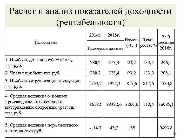 Расчет и анализ показателей доходности (рентабельности) 2014 г. 2015 г. 1. Прибыль до налогообложения,