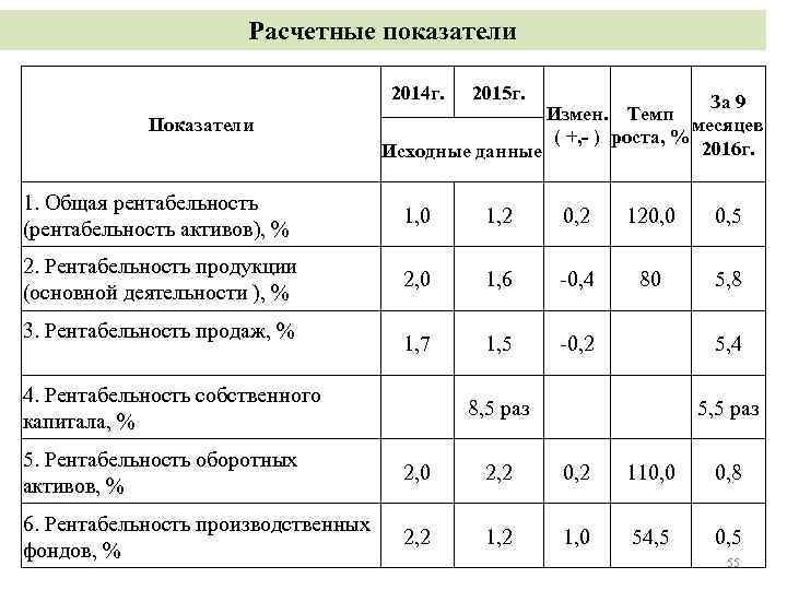 Расчетные показатели 2014 г. 2015 г. 1. Общая рентабельность (рентабельность активов), % 1, 0