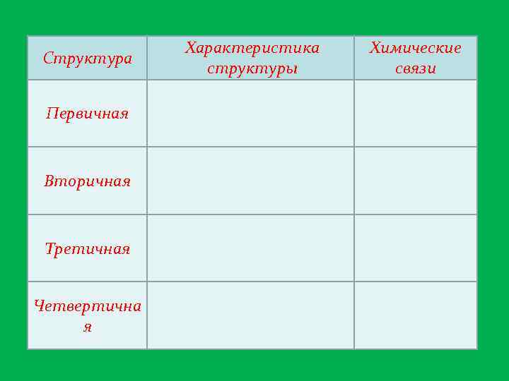 Структура Первичная Вторичная Третичная Четвертична я Характеристика структуры Химические связи 