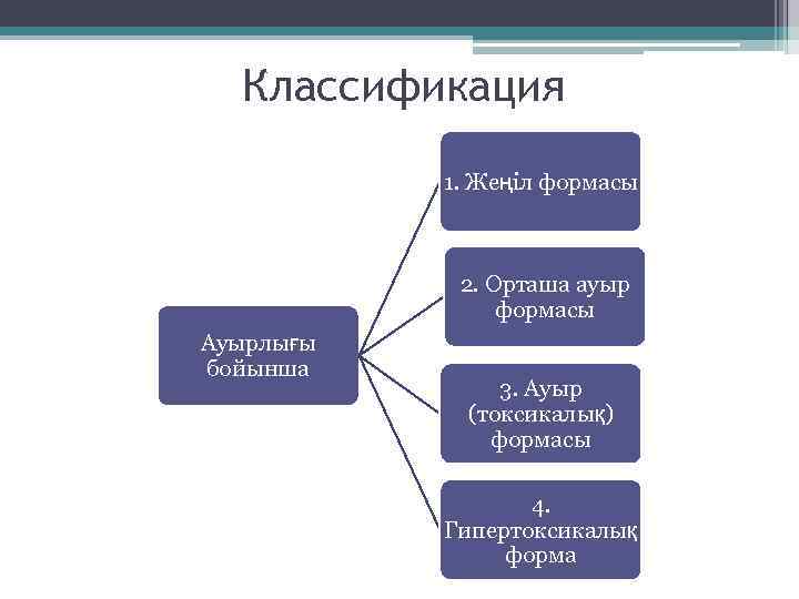 Классификация 1. Жеңіл формасы 2. Орташа ауыр формасы Ауырлығы бойынша 3. Ауыр (токсикалық) формасы