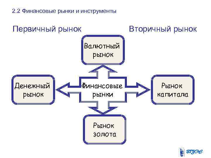2. 2 Финансовые рынки и инструменты Первичный рынок Вторичный рынок Валютный рынок Денежный рынок