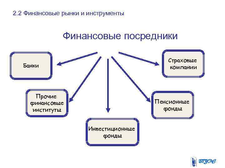 2. 2 Финансовые рынки и инструменты Финансовые посредники Страховые компании Банки Прочие финансовые институты