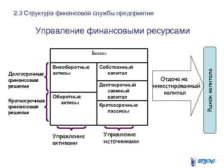 2. 3 Структура финансовой службы предприятия Управление финансовыми ресурсами Долгосрочные финансовые решения Краткосрочные финансовые