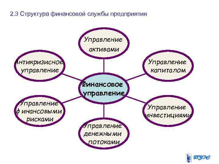 2. 3 Структура финансовой службы предприятия Управление активами Антикризисное управление Управление капиталом Финансовое управление