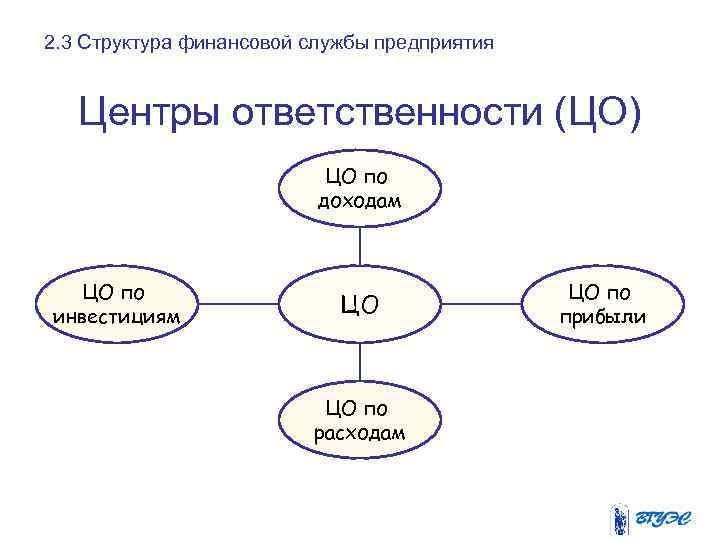 2. 3 Структура финансовой службы предприятия Центры ответственности (ЦО) ЦО по доходам ЦО по