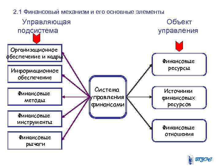 2. 1 Финансовый механизм и его основные элементы Управляющая подсистема Объект управления Организационное обеспечение