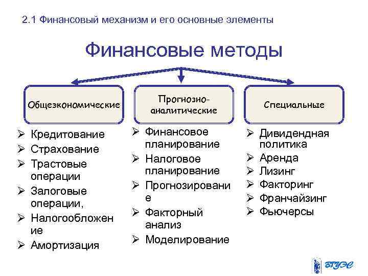 2. 1 Финансовый механизм и его основные элементы Финансовые методы Общеэкономические Ø Кредитование Ø