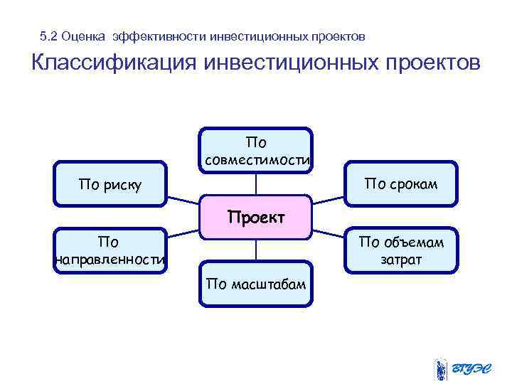 Оценка эффективности управления проектом. Оценка эффективности проекта по срокам. Классификация инвестиционных проектов. Инвестиционные проекты по масштабу. Классификация по объемам инвестиций в проект.