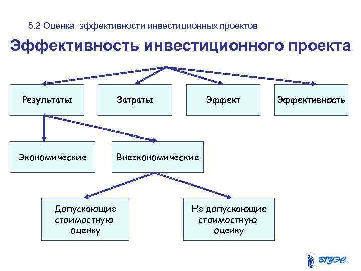 5. 2 Оценка эффективности инвестиционных проектов Эффективность инвестиционного проекта Результаты Экономические Допускающие стоимостную оценку