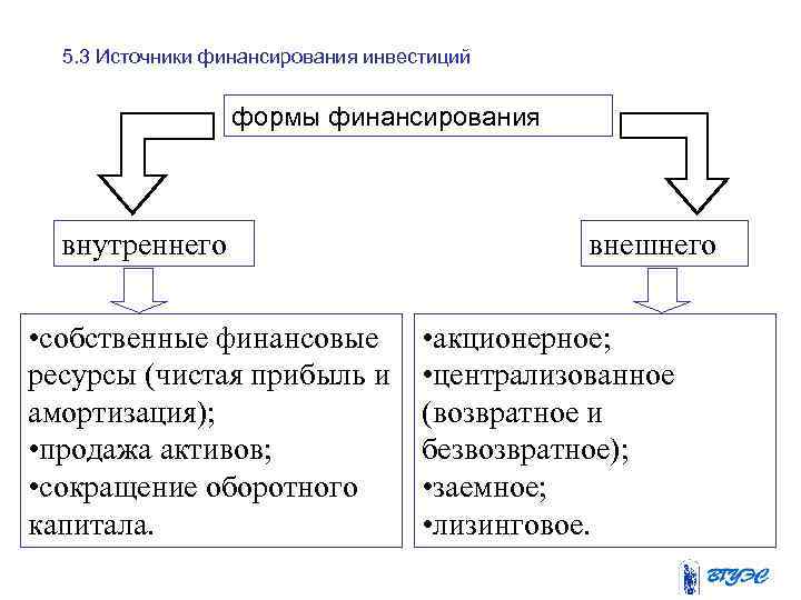 5. 3 Источники финансирования инвестиций формы финансирования внутреннего • собственные финансовые ресурсы (чистая прибыль