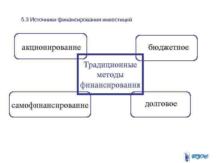 5. 3 Источники финансирования инвестиций акционирование бюджетное Традиционные методы финансирования самофинансирование долговое 