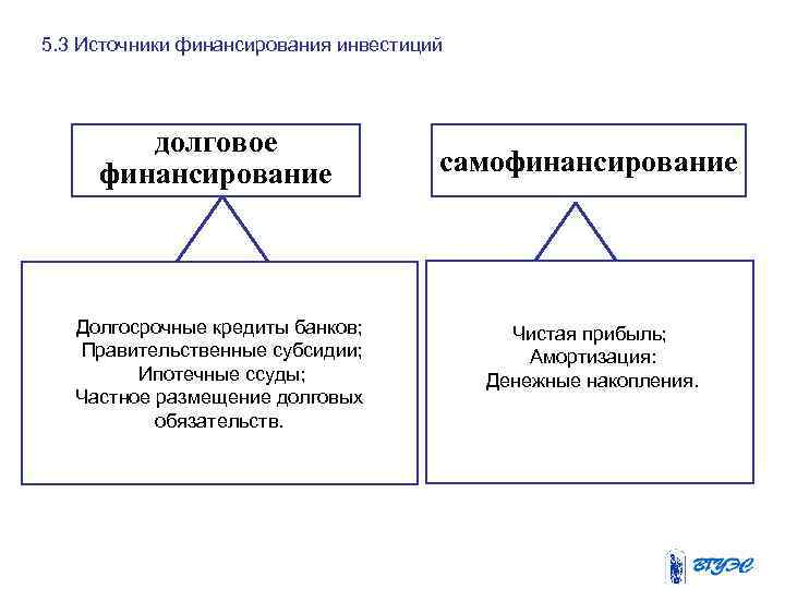 5. 3 Источники финансирования инвестиций долговое финансирование Долгосрочные кредиты банков; Правительственные субсидии; Ипотечные ссуды;