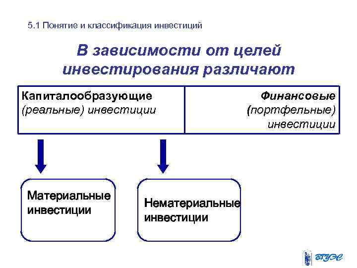 Зависимость от целей. Классификация и цель инвестиций. В зависимости от объекта вложения различают инвестиции. Понятие и классификация целей. Понятие финансовые инвестиции.