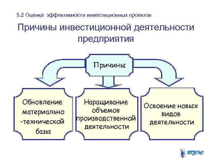 5. 2 Оценка эффективности инвестиционных проектов Причины инвестиционной деятельности предприятия Причины Обновление материально -технической