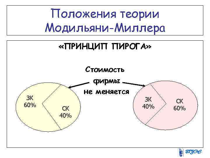 Положения теории Модильяни-Миллера «ПРИНЦИП ПИРОГА» ЗК 60% Стоимость фирмы не меняется СК 40% ЗК