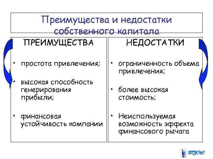 Преимущества и недостатки собственного капитала ПРЕИМУЩЕСТВА НЕДОСТАТКИ • простота привлечения; • ограниченность объема привлечения;