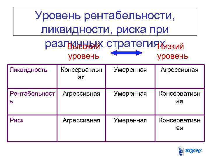 Уровень рентабельности, ликвидности, риска при различных стратегиях Высокий Низкий уровень Ликвидность уровень Консервативн ая