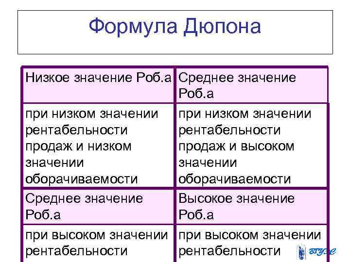 Формула Дюпона Низкое значение Роб. а Среднее значение Роб. а при низком значении рентабельности