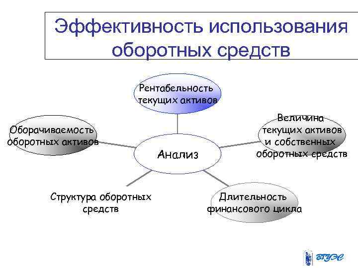 Эффективность использования оборотных средств Рентабельность текущих активов Оборачиваемость оборотных активов Структура оборотных средств Анализ