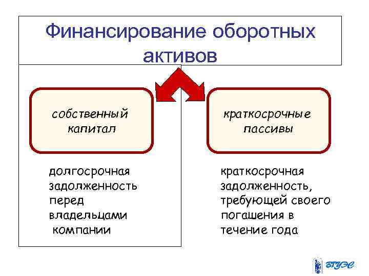 Финансирование оборотных активов собственный капитал краткосрочные пассивы долгосрочная задолженность перед владельцами компании краткосрочная задолженность,