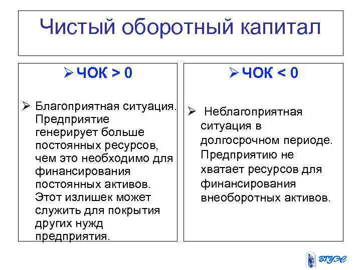 Чистый оборотный капитал Ø ЧОК > 0 Ø ЧОК < 0 Ø Благоприятная ситуация.
