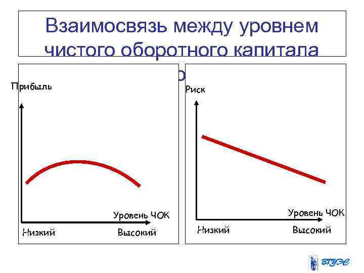 Взаимосвязь между уровнем чистого оборотного капитала прибылью и риском Прибыль Риск Уровень ЧОК Низкий