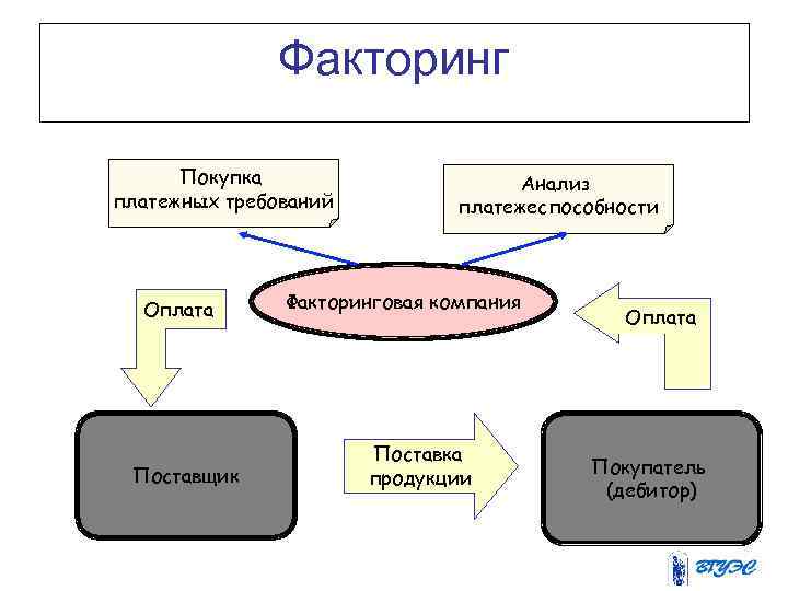 Факторинг Покупка платежных требований Оплата Поставщик Анализ платежеспособности Факторинговая компания Поставка продукции Оплата Покупатель