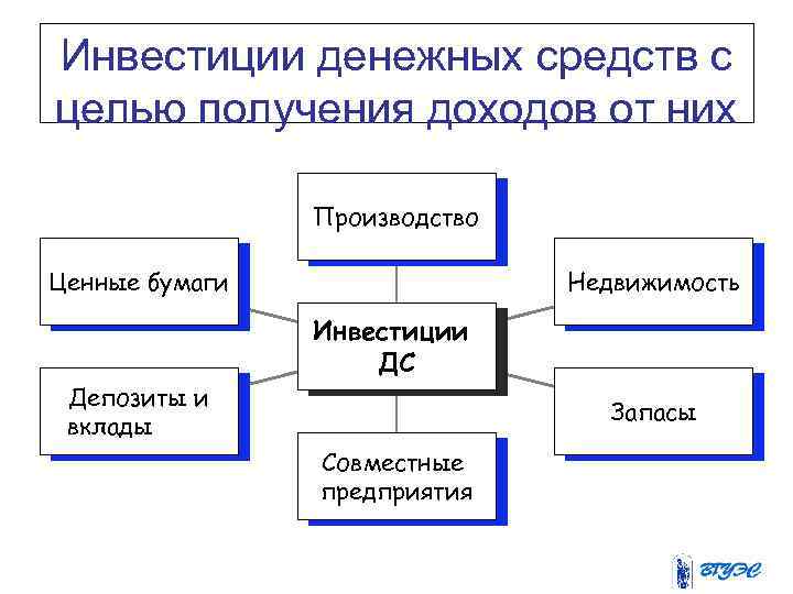 Инвестиции денежных средств с целью получения доходов от них Производство Ценные бумаги Депозиты и
